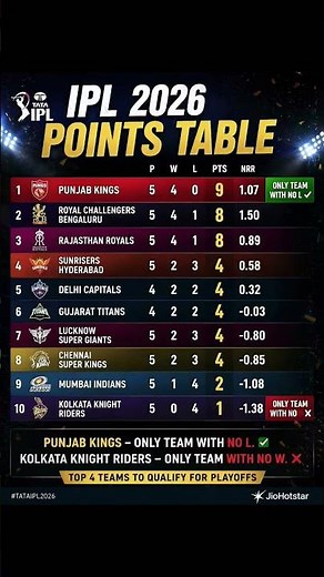 IPL 2026 Points Table Update PBKS No.1First Round Standings Explained! 🏏💥
