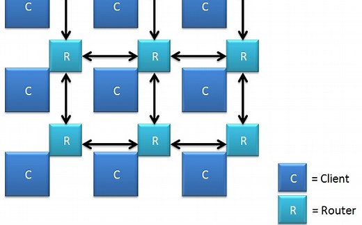 【Interconnect基础】Networks-on-Chip related Resources