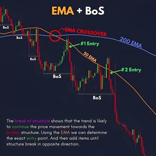 "EMA + Break of Structure 🔥 Best Trading Setup!"