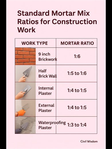 58K views · 412 reactions | Know the right cement-sand mix for every type of work — from brick masonry to plastering and waterproofing. Follow these standard ratios to ensure lasting strength and perfect finishing. Civil Wisdom #CivilWisdom #ConstructionTips #BuildingKnowledge | Civil Wisdom | Facebook