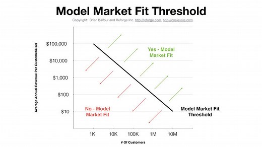The Model Market Fit Threshold & What it Means for Your Growth Strategy — Brian Balfour