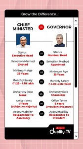 Chief Minister vs Governor | Who Has More Power in a State? | Duelify TV Chief Minister and Governor are the two highest authorities in an Indian state — but who really holds power? This Reels comparison explains their constitutional roles, powers, and real-world influence. In this video, you’ll discover: Appointment process: elected vs appointed Executive power and decision-making Role in state governance Control over cabinet and administration Legislative powers (Bills, Assembly, Ordinance) Re