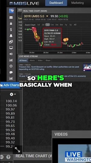 Mortgage Rates Rising? Analyzing Fed Rate Cuts & Trends #shorts