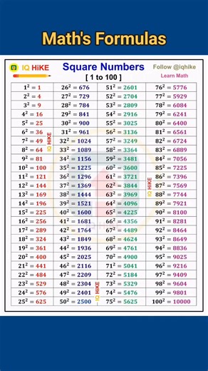 Square Numbers from 1 to 100 Math's Formulas #uppsc #ssccgl #BPSC #education | IQ HIKE