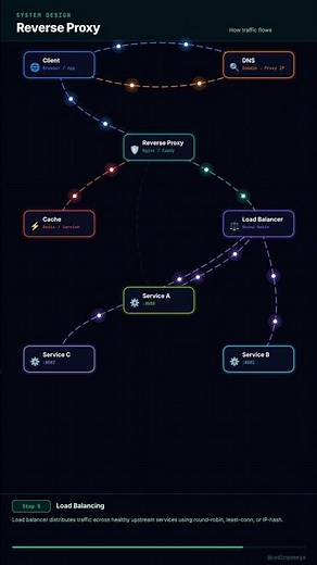 How Traffic Flows Through Reverse Proxy | System Design
