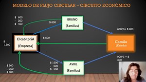 Circuito Económico y Modelo de flujo circular