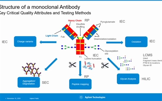 安捷伦色谱质谱分析技术为国内生物制药行业保驾护航