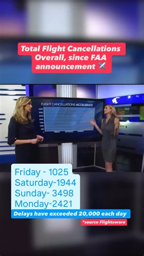 RDU had the most cancellations (11/10) of any U.S. airport not included in the 40 mandated to make cancellations #5onyourside #callkeely #wral #flights #airtravel | WRAL Keely Arthur