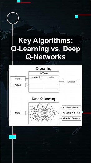 Key Algorithms: Q-Learning vs. Deep Q-Networks #ai #artificialintelligence #machinelearning #aiagent