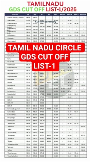 TAMILNADU POSTAL CIRCLE GDS CUT OFF LIST-1-2025 II GDS RESULTS LIST-1 II GDS MERIT LITST-1