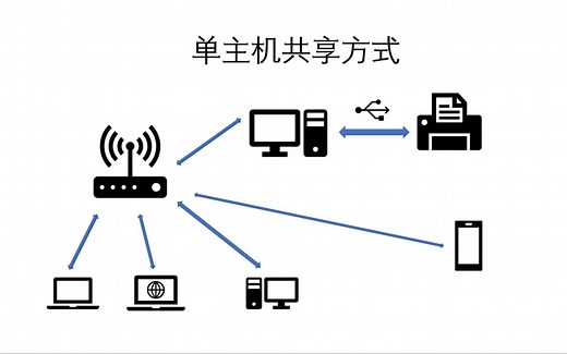 普通打印机变身网络打印机，手机无线打印教程。