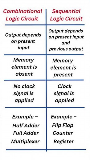 Combinational & Sequential Logic Circuit | Differences