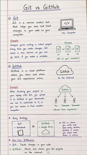 Git vs GitHub Explained in 60 Seconds | The Easiest Explanation for Beginners