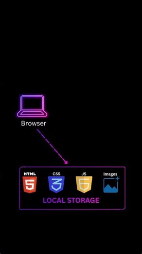 Why websites load faster after your first visit