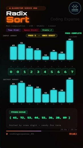 Sorting Without Comparing?! 🤯 | Radix Sort in 60 Seconds #dsa #codingshorts