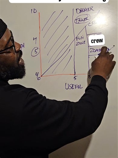 Community building matrix 😎 share if its useful 🙌🏾 we can't let our desire to build community get tainted by the wrong people! #wearethechange #CollectivelySustainable #intentionalcommunity #growersbakersmakers #farmfresh247app