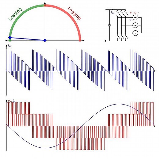 #shorts Animation of Three-Phase Inverter DC-Link Current due to Change of Power Factor on AC Side