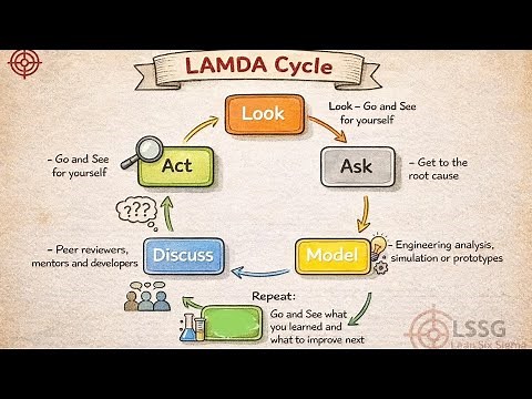 LAMDA A3 Problem Solving - Step by step Conduct a LAMDA Cycle - Lean Six Sigma Training