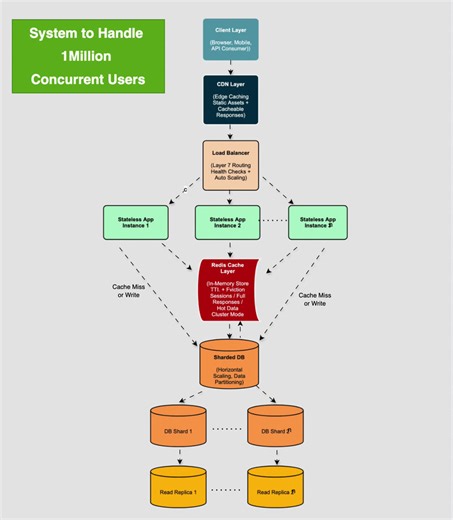 𝐇𝐨𝐰 𝐈 𝐡𝐚𝐝 𝐡𝐚𝐧𝐝𝐥𝐞𝐝 𝟏𝐌 𝐂𝐨𝐧𝐜𝐮𝐫𝐫𝐞𝐧𝐭 𝐔𝐬𝐞𝐫𝐬? We all talk about “scaling.” But real scale doesn’t start when traffic explodes. It starts the day you write your first line of architecture. If someone told me tomorrow: “Your system needs to handle 1 million concurrent users.” Here’s how I’d approach it: ━━━━━━━━━━━━━━━━━━ 1. 𝐏𝐫𝐨𝐭𝐞𝐜𝐭 𝐭𝐡𝐞 𝐒𝐲𝐬𝐭𝐞𝐦 𝐚𝐭 𝐭𝐡𝐞 𝐄𝐝𝐠𝐞 First rule? Nothing touches my core servers directly. I’d put a strong edge layer in front: • C
