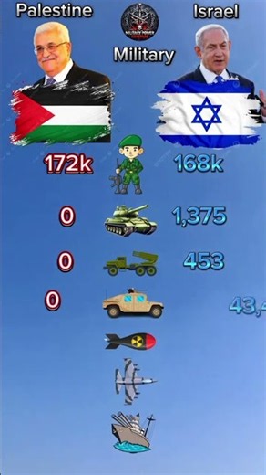 🇮🇱 Israel vs 🇵🇸 Palestine Military Comparison 2026