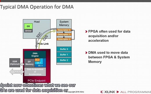 用于PCI Express的DMA