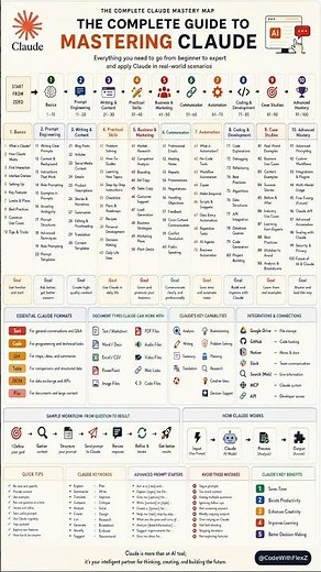 The Complete Claude AI Mastery Roadmap 🚀 | Learn Claude From 1 to 100 #shorts #claude