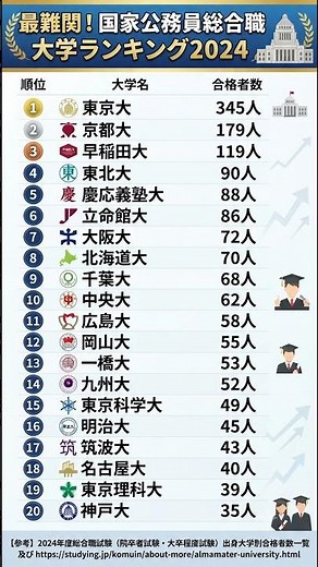 University Rankings for National Civil Service Comprehensive Positions
