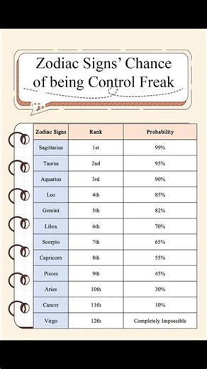Test the chance of being a control freak