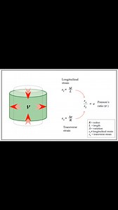 Poisson's ratio and shear modulus | Physics, Mathematics and Chemistry Online Academy