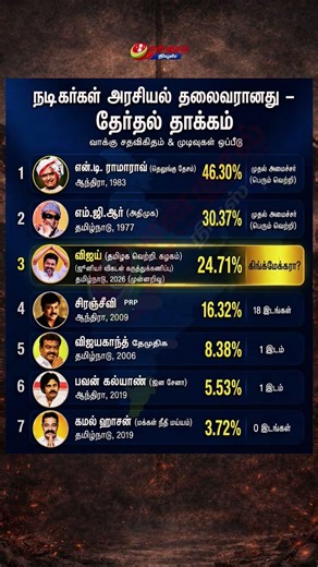 நடிகர்கள் அரசியலுக்கு வந்தால் என்ன ஆகும்? 🤔 | விஜய் vs எம்ஜிஆர் vs என்.டி.ஆர் | Vote Share Analysis