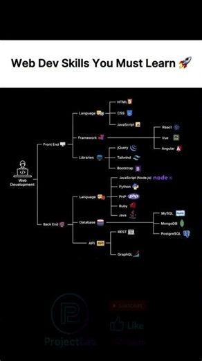 Full Stack Developer Roadmap 2026 🚀 | Start Here