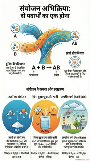 संयोजन अभिक्रिया क्या है। Combination reaction | Class 10 Science #class10science #shorts