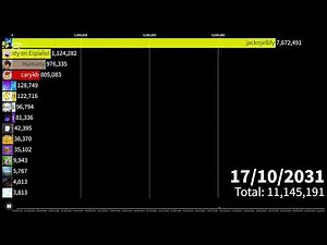 All @BFDI Channels - Future Projections (2025-2035)