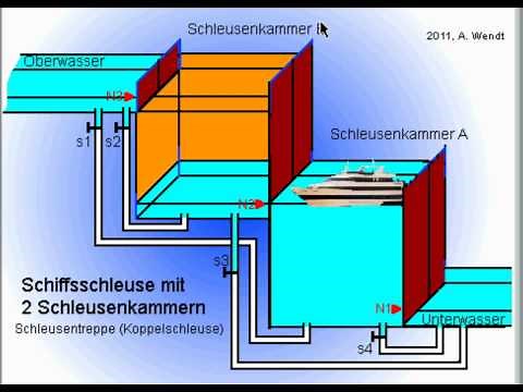 Schiffsschleuse (vereinfacht)