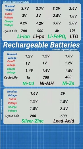 Rechargeable Batteries | Quick Reference #battery #batterie #rechargeablebatteries