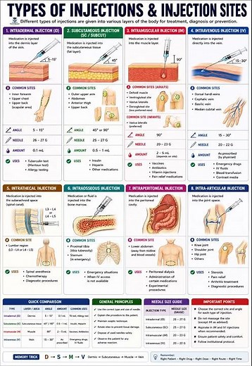 Types of Injections & Injection Sites #Injection #InjectionSites