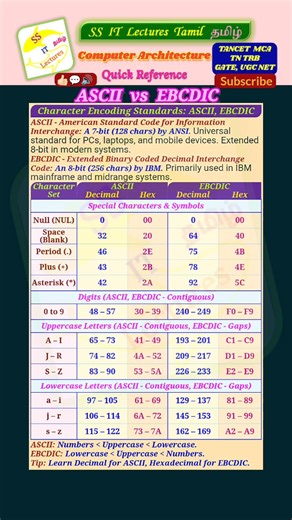 ASCII Code, EBCDIC Code,TANCET MCA 2026,Computer Awareness #tancet2026 #ugcnet2026 #shorts #trending