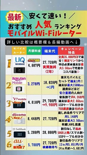 モバイルWi-FIルーター(ポケット型Wi-Fi)人気ランキングTOP6！#モバイルルーター #wifi #インターネット #ランキング