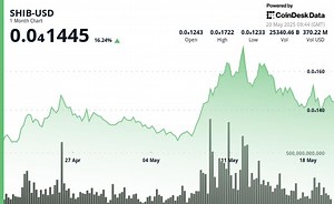 Shiba Inu (SHIB) Price Analysis: 6.65% Jump Driven by Strong Buyer Demand