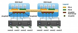 網路虛擬化NSX 技術文章系列五十三：vDS的簡單討論與基本概念解釋