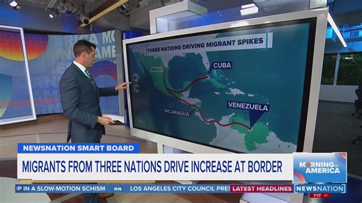 3.1K views · 45 reactions | Three nations are driving an increase at the border. But why? Mitch Carr breaks it down at the NewsNation Smart Board. #borderreport #Immigration | NewsNation | Facebook