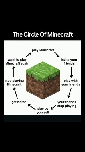 The circle of Minecraft | loop of Minecraft 😭