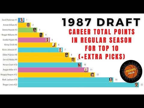 1987 NBA Draft - Career Total Points in the Regular Season for the Top 10 picks