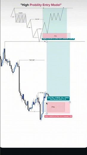High probility entry model #tradingstrategy