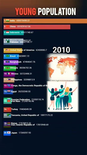 Top most Youngest population countries| India vs pakistan #population| #news #facts #shorts #people