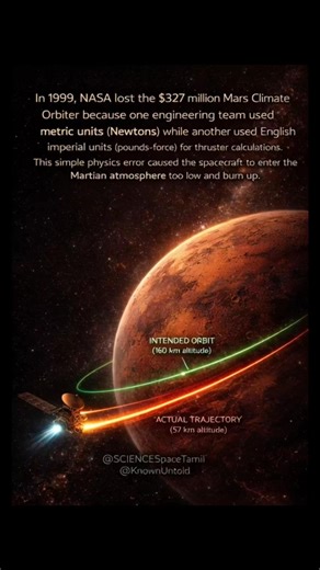 The most expensive math error in history happened 125 million miles away from Earth. In 1999, NASA’s Mars Climate Orbiter arrived at the Red Planet after a nearly 10-month journey. It was supposed to settle into a stable orbit to study the Martian atmosphere. Instead, it vanished. The reason for the $327 million disaster wasn't a mechanical failure or a solar flare. It was a simple unit conversion error. One engineering team at Lockheed Martin wrote the thruster software using English imperial u