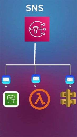 SQS vs SNS in 30 seconds ⚡ #aws #amazonwebservices