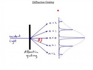 A Level Physics: AQA Unit 2: Optics: Diffraction Gratings