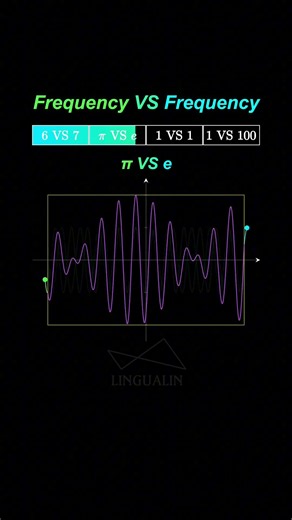 The Wave Clash: Visualizing 4 Different Frequency Duels