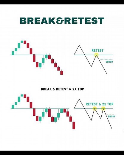 Break and Retest: The Most OVERLOOKED Trading Strategy